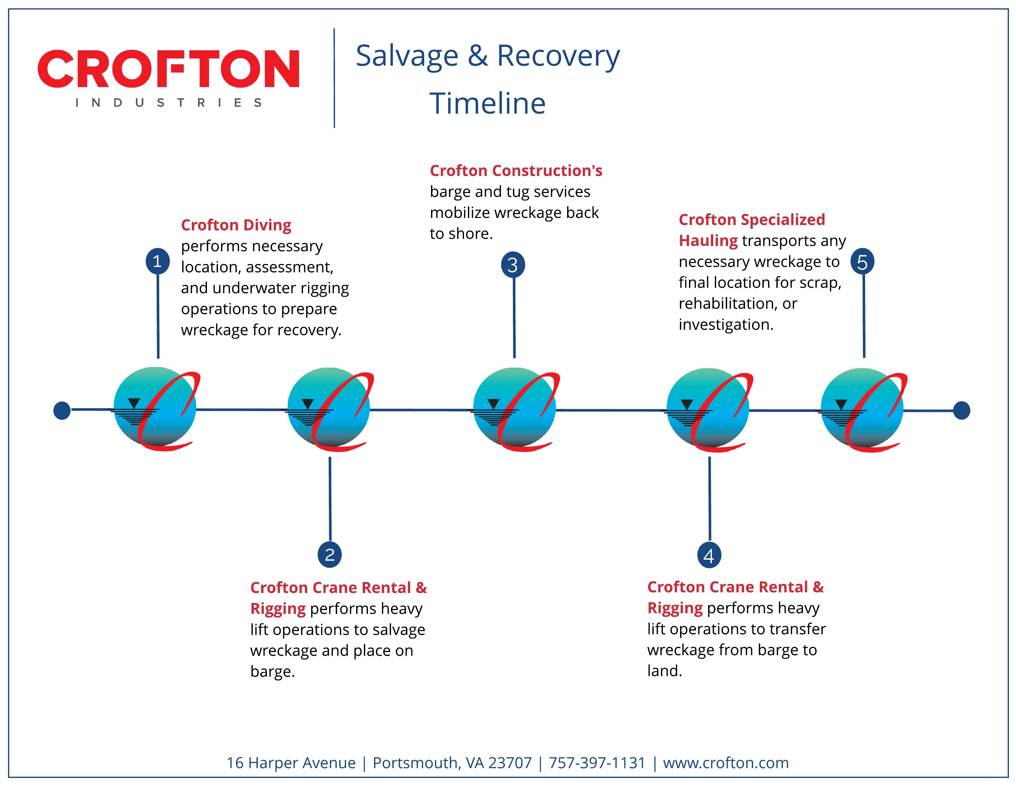 Salvage and Recovery Info Graphic
